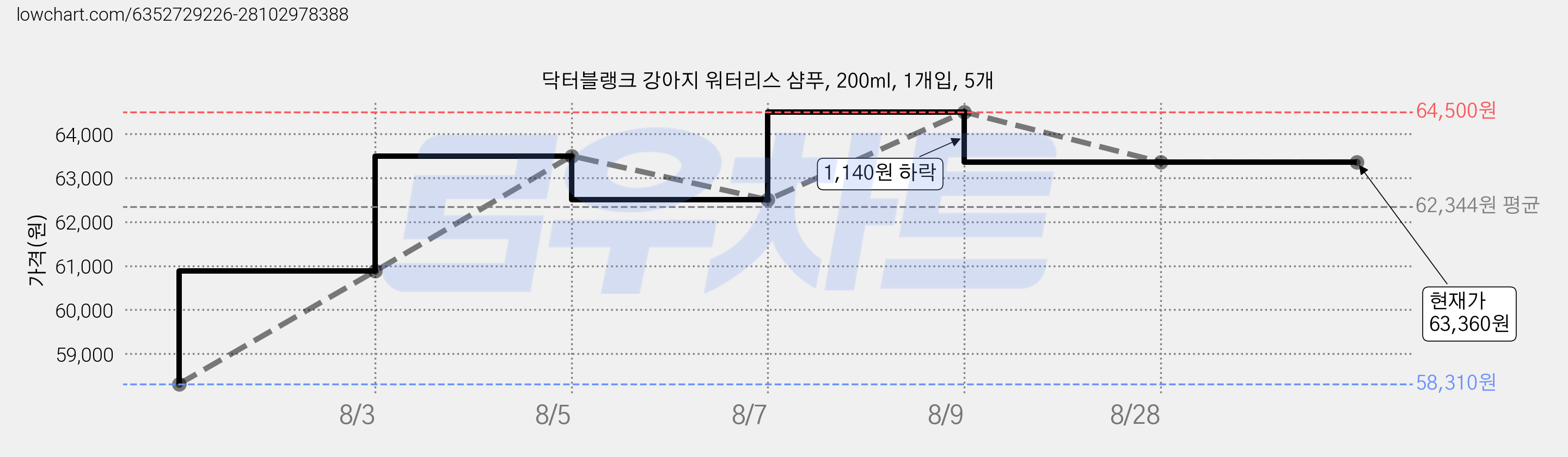 닥터블랭크 강아지 워터리스 샴푸, 200ml, 1개입, 5개 가격 변동 차트, 현재가 63,360원, 관측 최저가 58,310원