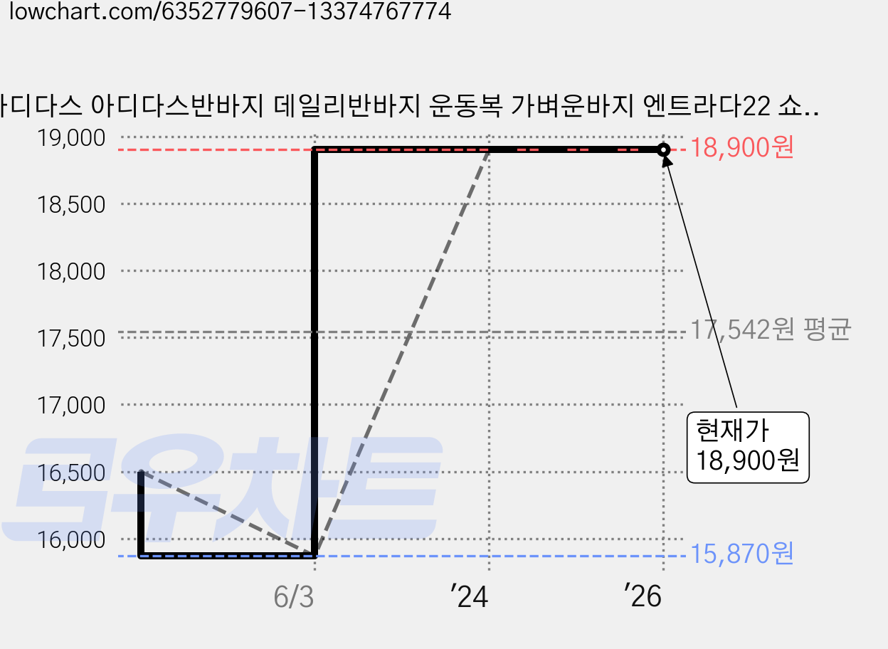 아디다스 아디다스반바지 데일리반바지 운동복 가벼운바지 엔트라다22 쇼트 반바지 가격 변동 차트, 현재가 18,900원, 역대최저가