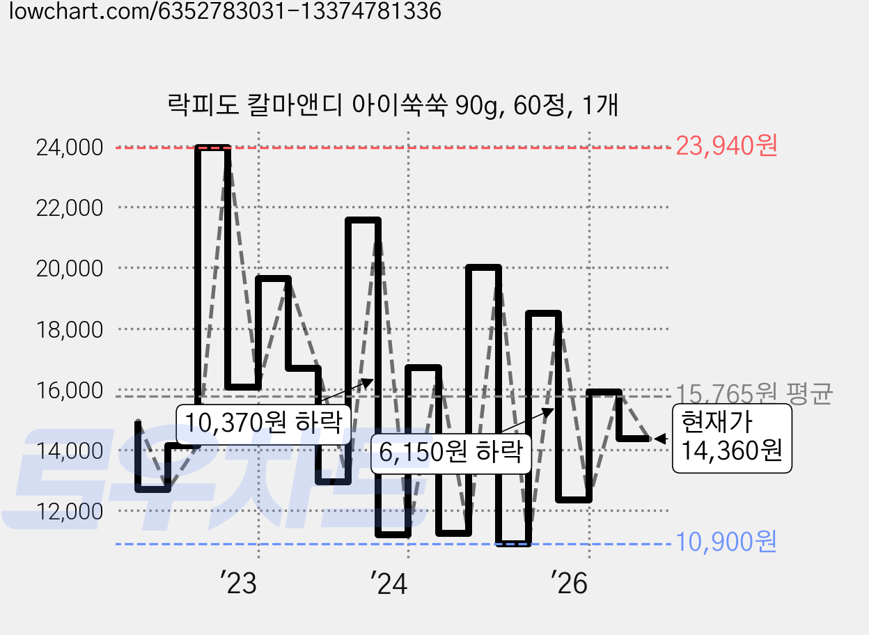 락피도 칼마앤디 아이쑥쑥 90g, 60정, 1개 가격 변동 차트, 현재가 14,360원, 관측 최저가 10,900원