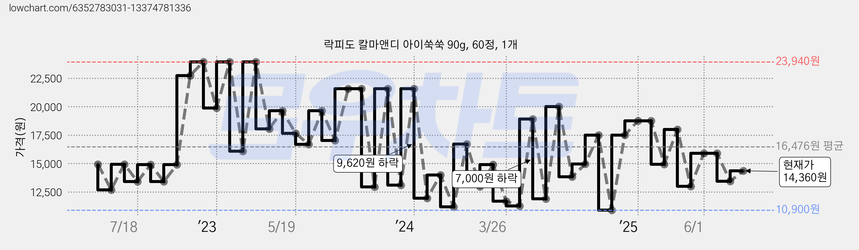 락피도 칼마앤디 아이쑥쑥 90g, 60정, 1개 가격 변동 차트, 현재가 14,360원, 관측 최저가 10,900원