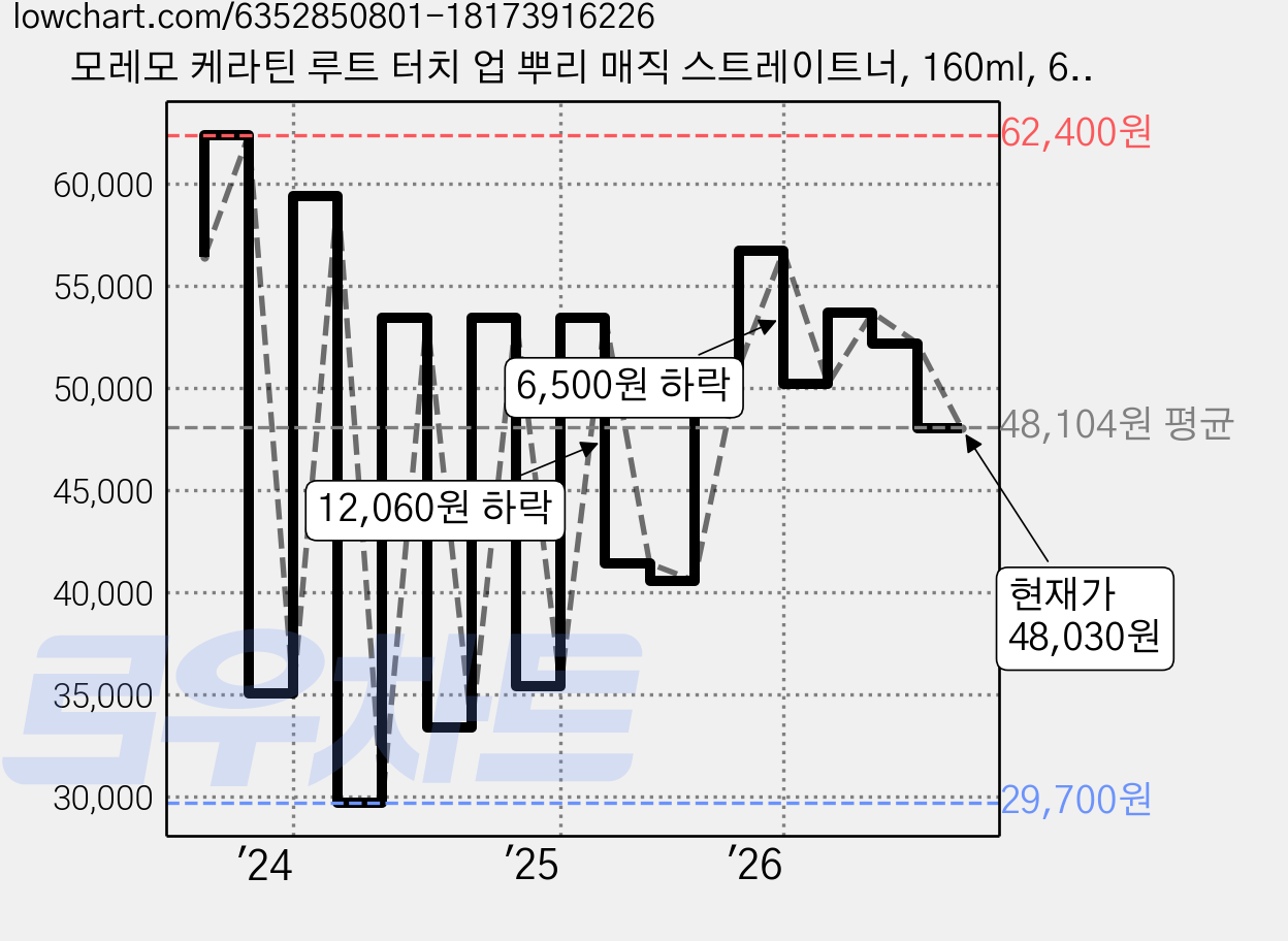 모레모 케라틴 루트 터치 업 뿌리 매직 스트레이트너, 160ml, 6개 가격 변동 차트, 현재가 48,030원, 관측 최저가 29,700원
