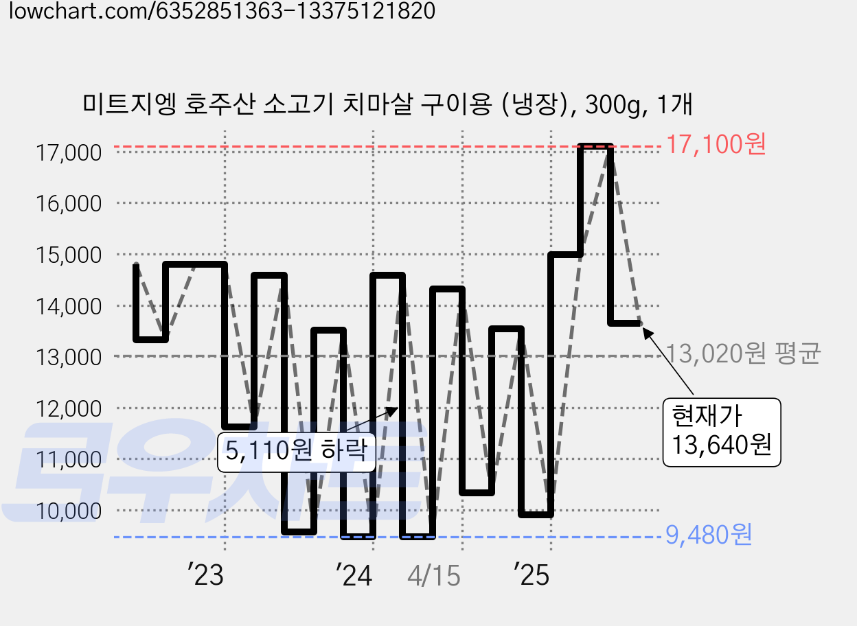미트지엥 호주산 소고기 치마살 구이용 (냉장), 300g, 1개 가격 변동 차트, 현재가 13,640원, 관측 최저가 9,480원