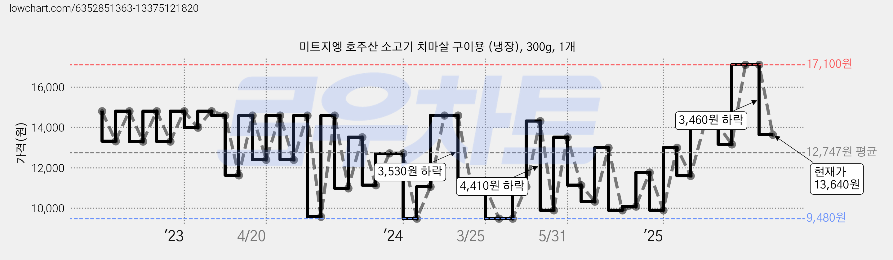 미트지엥 호주산 소고기 치마살 구이용 (냉장), 300g, 1개 가격 변동 차트, 현재가 13,640원, 관측 최저가 9,480원