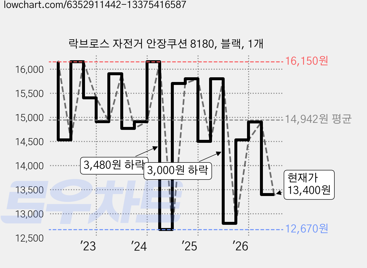 락브로스 자전거 안장쿠션 8180, 블랙, 1개 가격 변동 차트, 현재가 13,400원, 관측 최저가 12,670원