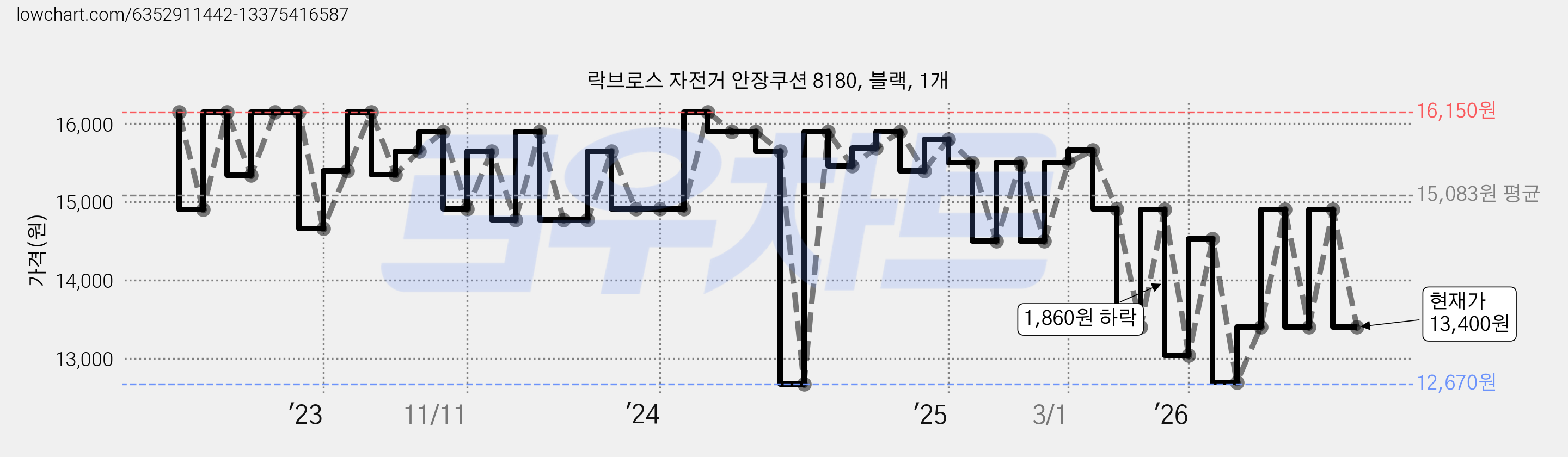 락브로스 자전거 안장쿠션 8180, 블랙, 1개 가격 변동 차트, 현재가 13,400원, 관측 최저가 12,670원