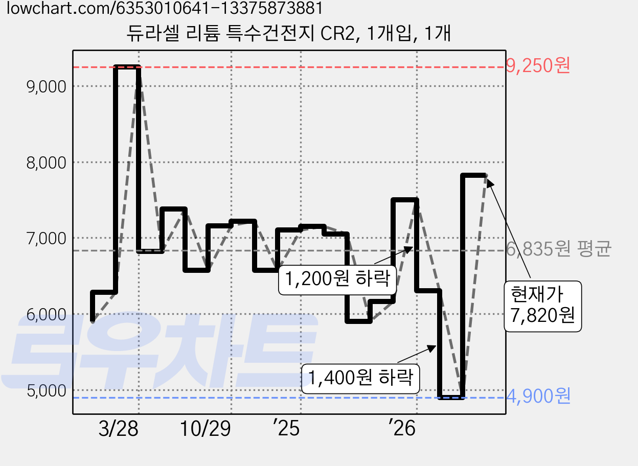 듀라셀 리튬 특수건전지 CR2, 1개입, 1개 가격 변동 차트, 현재가 7,820원, 관측 최저가 4,900원