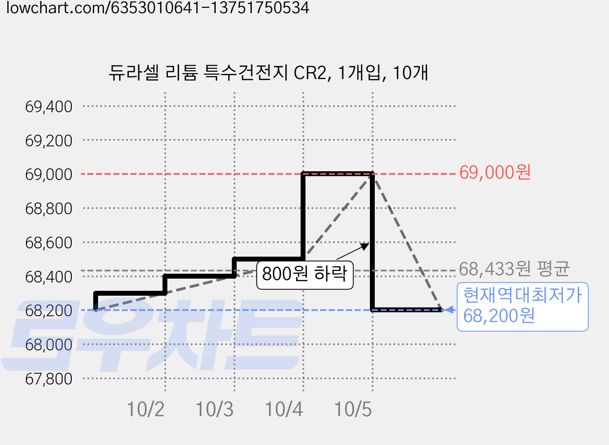 듀라셀 리튬 특수건전지 CR2, 1개입, 10개 가격 변동 차트, 현재가 68,200원, 역대최저가