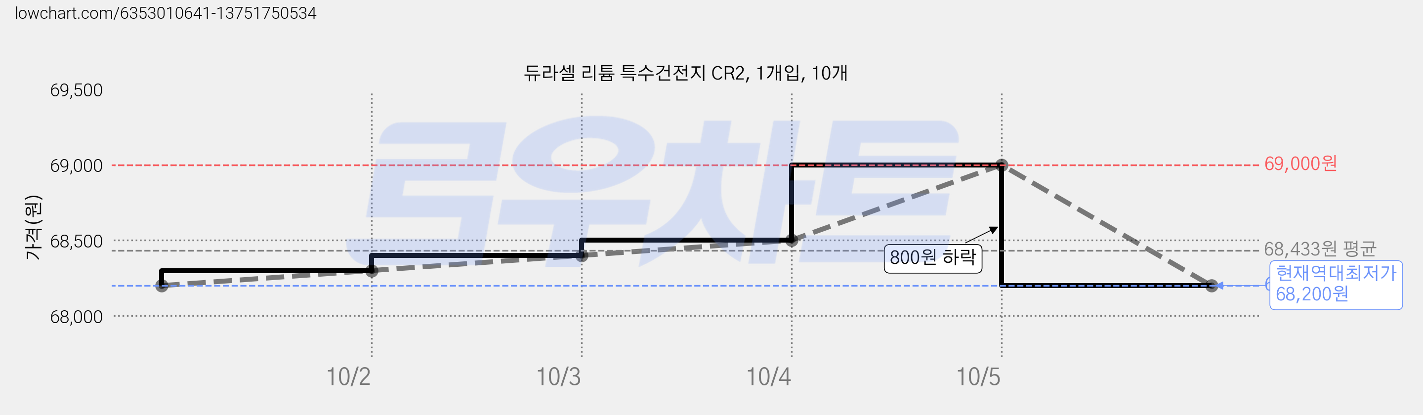 듀라셀 리튬 특수건전지 CR2, 1개입, 10개 가격 변동 차트, 현재가 68,200원, 역대최저가
