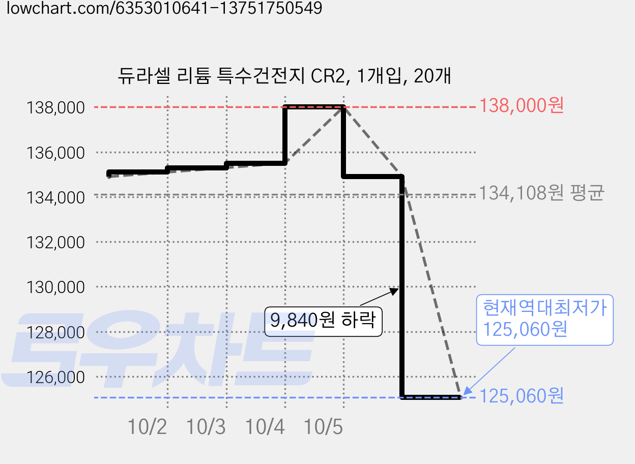 듀라셀 리튬 특수건전지 CR2, 1개입, 20개 가격 변동 차트, 현재가 125,060원, 역대최저가