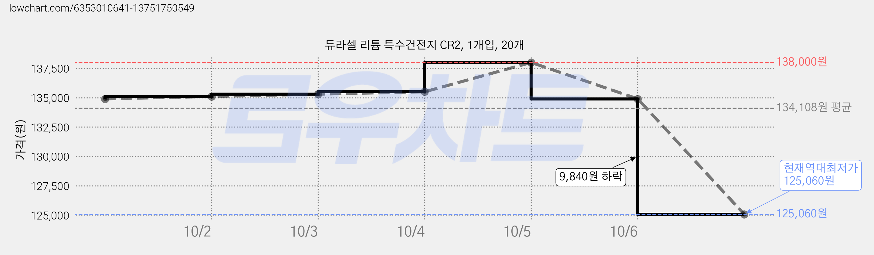 듀라셀 리튬 특수건전지 CR2, 1개입, 20개 가격 변동 차트, 현재가 125,060원, 역대최저가