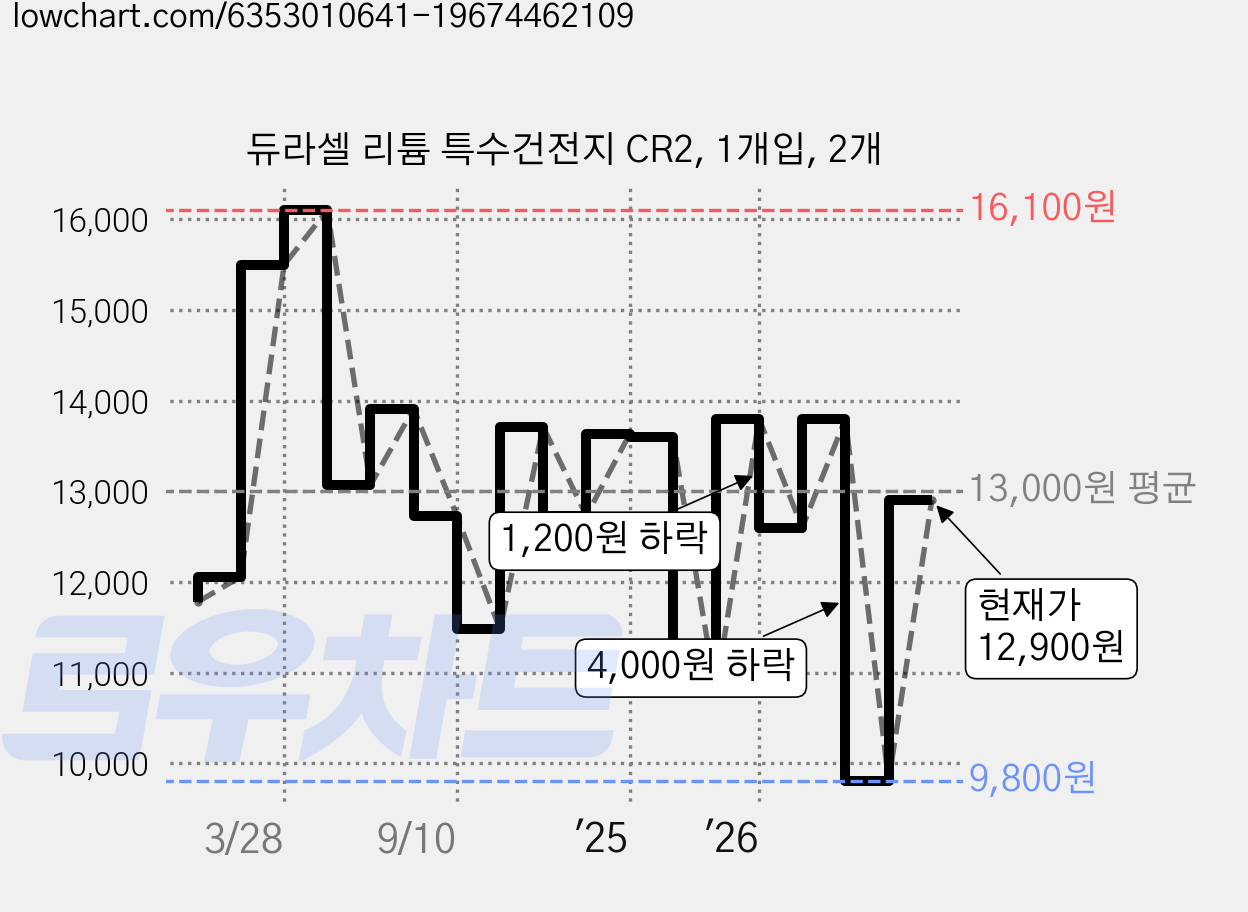 듀라셀 리튬 특수건전지 CR2, 1개입, 2개 가격 변동 차트, 현재가 10,800원, 관측 최저가 9,800원