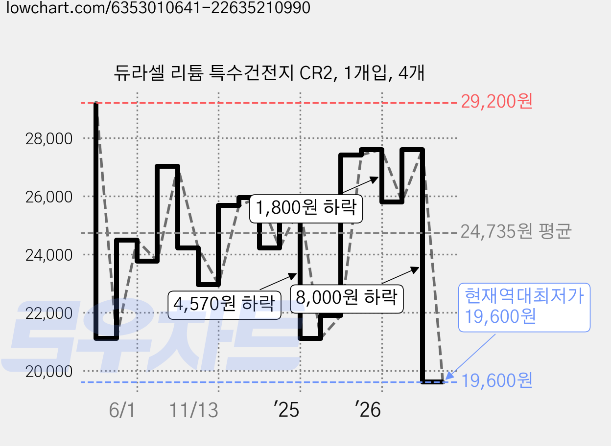 듀라셀 리튬 특수건전지 CR2, 1개입, 4개 가격 변동 차트, 현재가 19,600원, 역대최저가