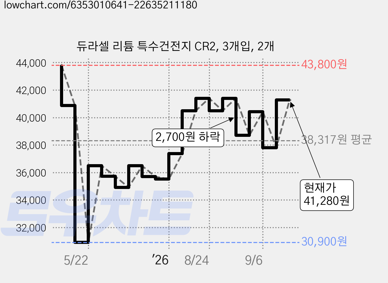 듀라셀 리튬 특수건전지 CR2, 3개입, 2개 가격 변동 차트, 현재가 41,280원, 관측 최저가 30,900원
