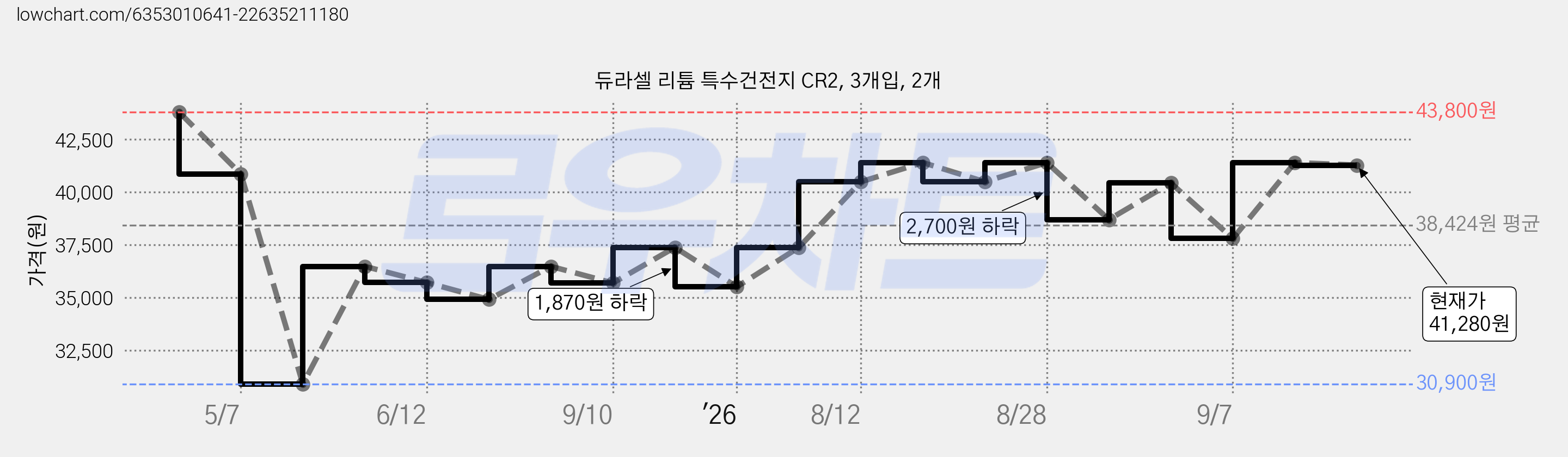 듀라셀 리튬 특수건전지 CR2, 3개입, 2개 가격 변동 차트, 현재가 41,280원, 관측 최저가 30,900원