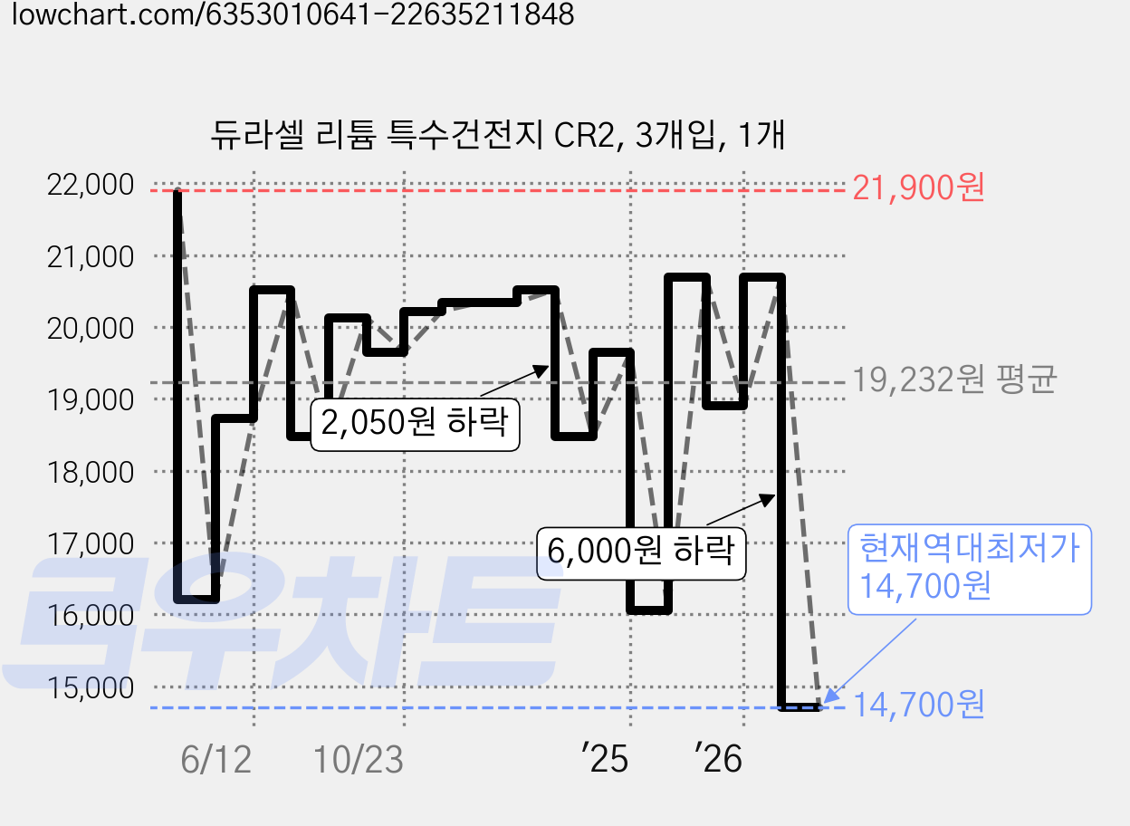 듀라셀 리튬 특수건전지 CR2, 3개입, 1개 가격 변동 차트, 현재가 14,700원, 역대최저가