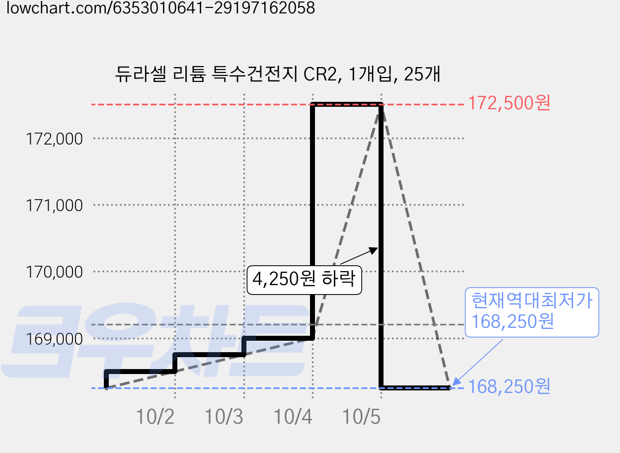 듀라셀 리튬 특수건전지 CR2, 1개입, 25개 가격 변동 차트, 현재가 168,250원, 역대최저가