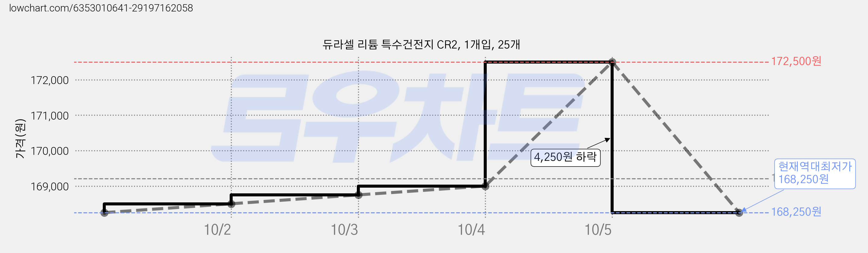 듀라셀 리튬 특수건전지 CR2, 1개입, 25개 가격 변동 차트, 현재가 168,250원, 역대최저가