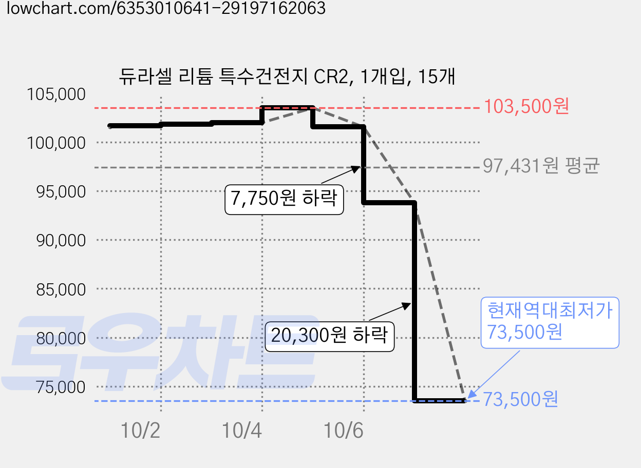 듀라셀 리튬 특수건전지 CR2, 1개입, 15개 가격 변동 차트, 현재가 73,500원, 역대최저가