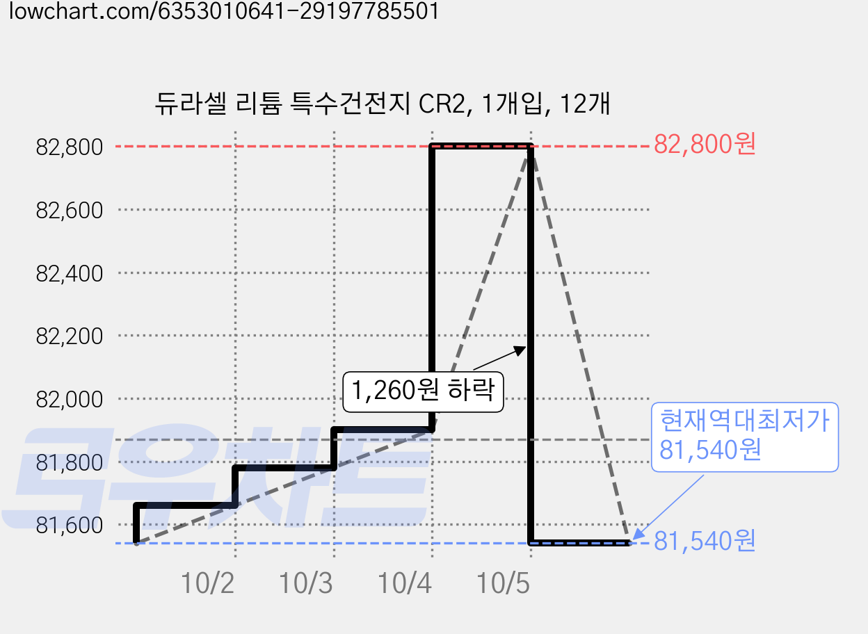 듀라셀 리튬 특수건전지 CR2, 1개입, 12개 가격 변동 차트, 현재가 81,540원, 역대최저가