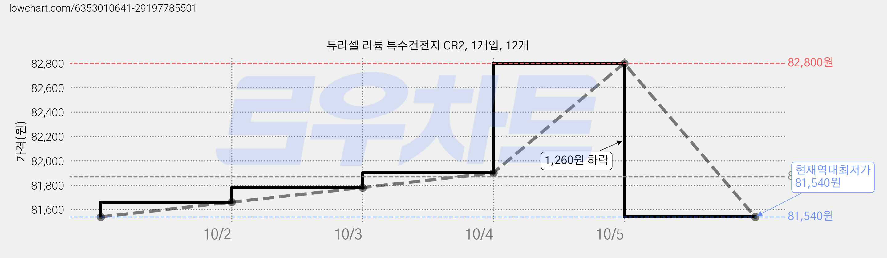 듀라셀 리튬 특수건전지 CR2, 1개입, 12개 가격 변동 차트, 현재가 81,540원, 역대최저가