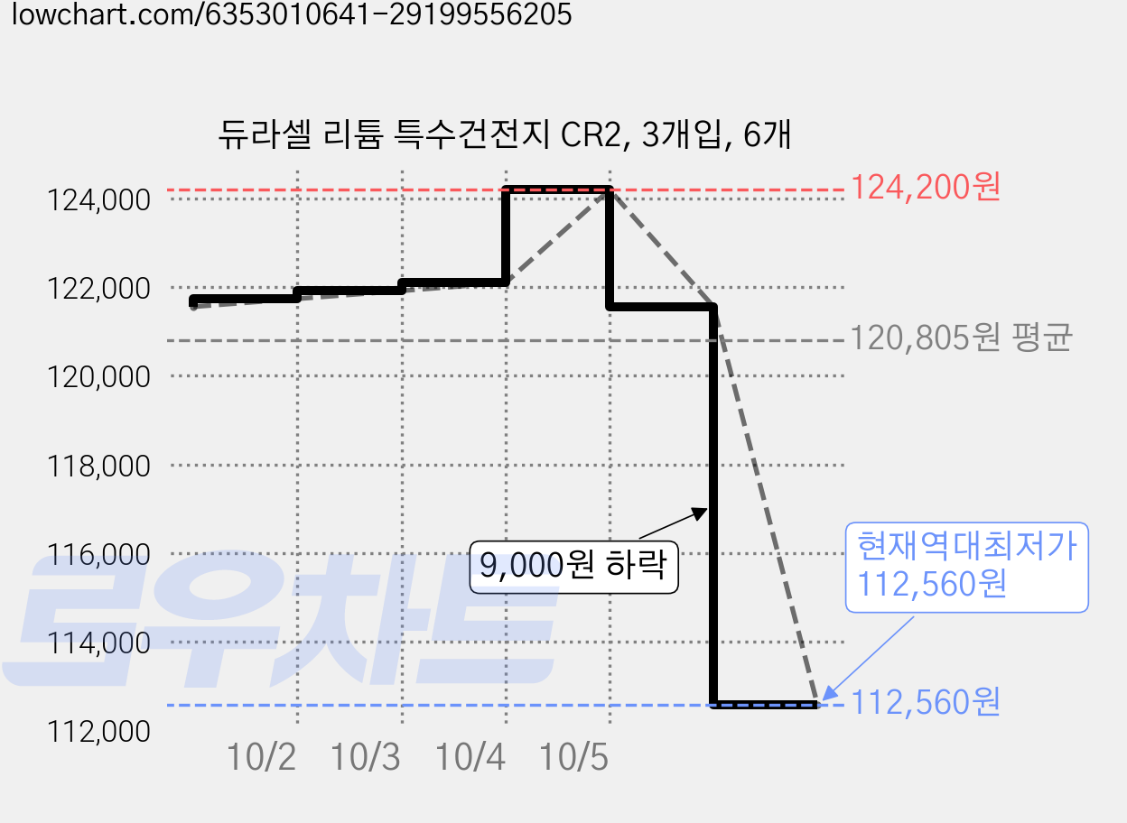 듀라셀 리튬 특수건전지 CR2, 3개입, 6개 가격 변동 차트, 현재가 112,560원, 역대최저가
