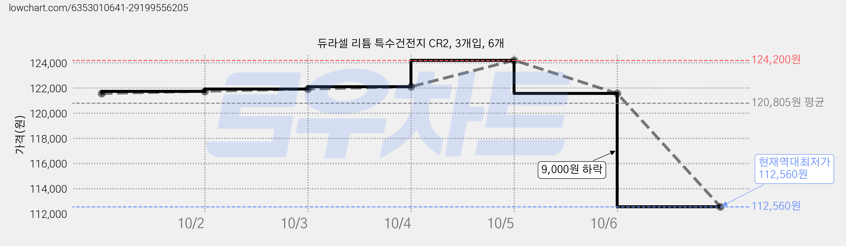 듀라셀 리튬 특수건전지 CR2, 3개입, 6개 가격 변동 차트, 현재가 112,560원, 역대최저가