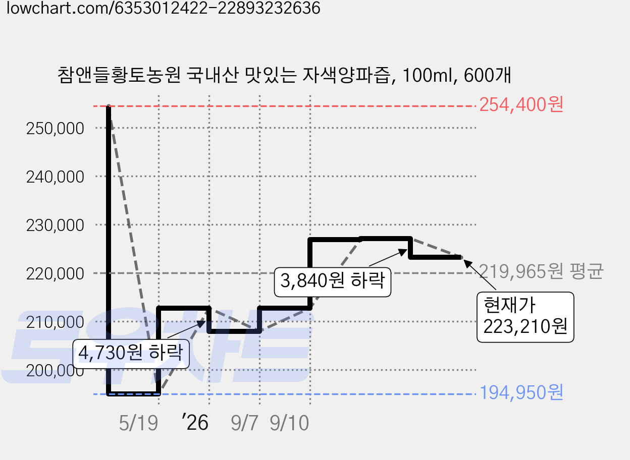 참앤들황토농원 국내산 맛있는 자색양파즙, 100ml, 600개 가격 변동 차트, 현재가 223,210원, 관측 최저가 194,950원