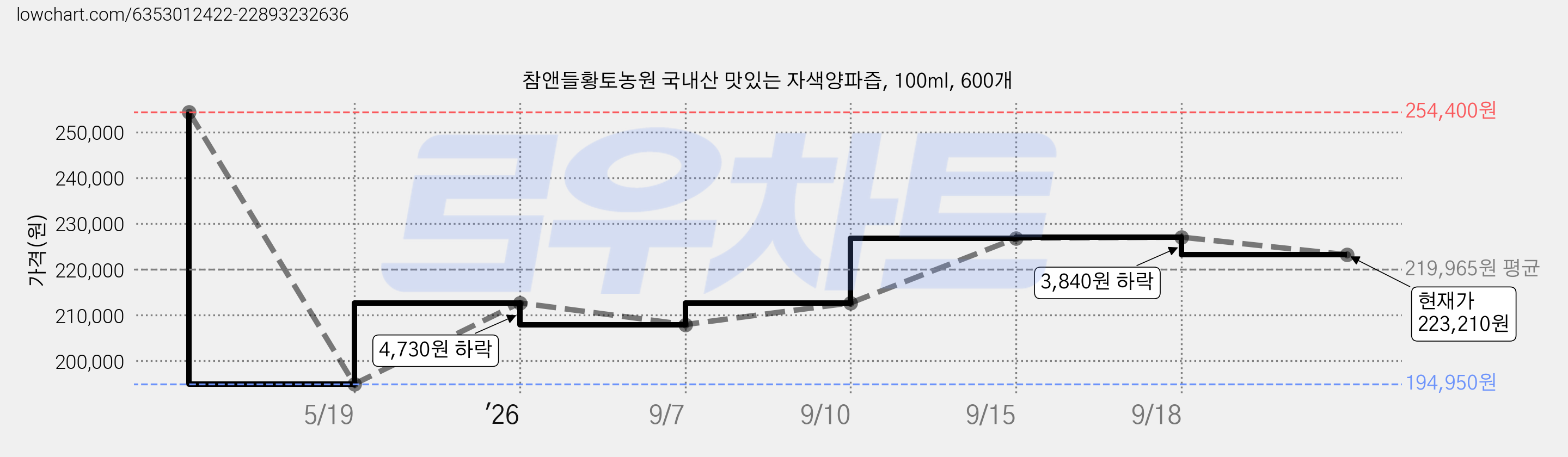 참앤들황토농원 국내산 맛있는 자색양파즙, 100ml, 600개 가격 변동 차트, 현재가 223,210원, 관측 최저가 194,950원