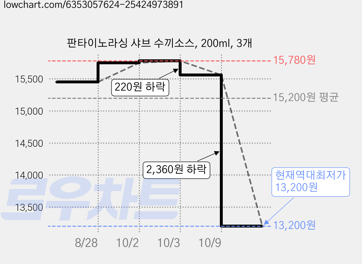 판타이노라싱 샤브 수끼소스, 200ml, 3개 가격 변동 차트, 현재가 13,200원, 역대최저가