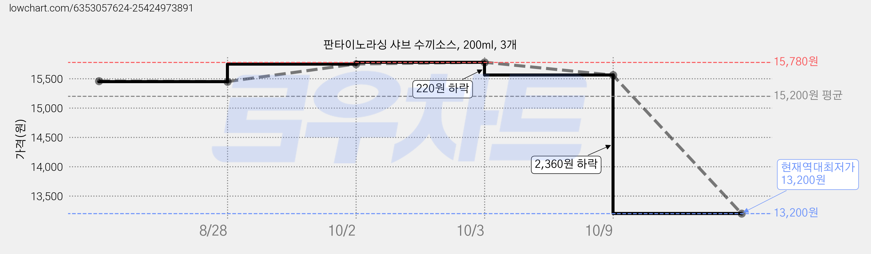 판타이노라싱 샤브 수끼소스, 200ml, 3개 가격 변동 차트, 현재가 13,200원, 역대최저가