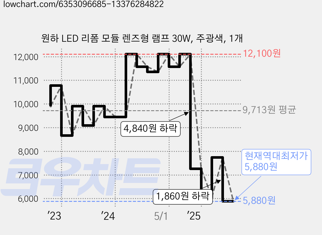원하 LED 리폼 모듈 렌즈형 램프 30W, 주광색, 1개 가격 변동 차트, 현재가 5,880원, 역대최저가