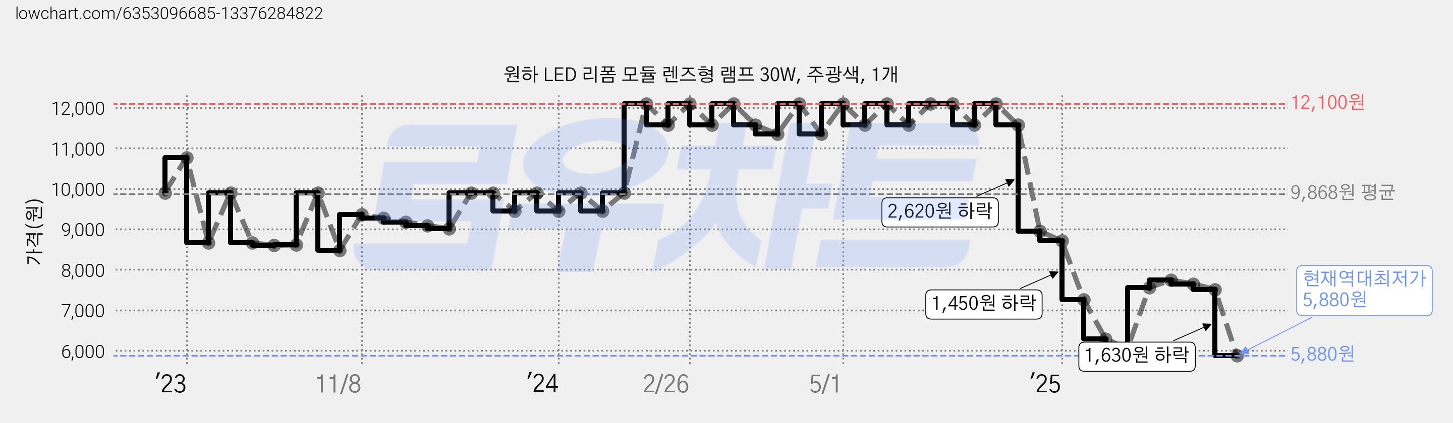 원하 LED 리폼 모듈 렌즈형 램프 30W, 주광색, 1개 가격 변동 차트, 현재가 5,880원, 역대최저가