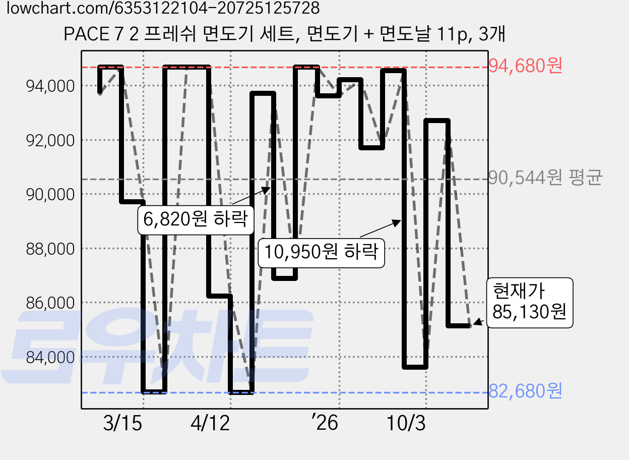 PACE 7 2 프레쉬 면도기 세트, 면도기 + 면도날 11p, 3개 가격 변동 차트, 현재가 85,130원, 관측 최저가 82,680원