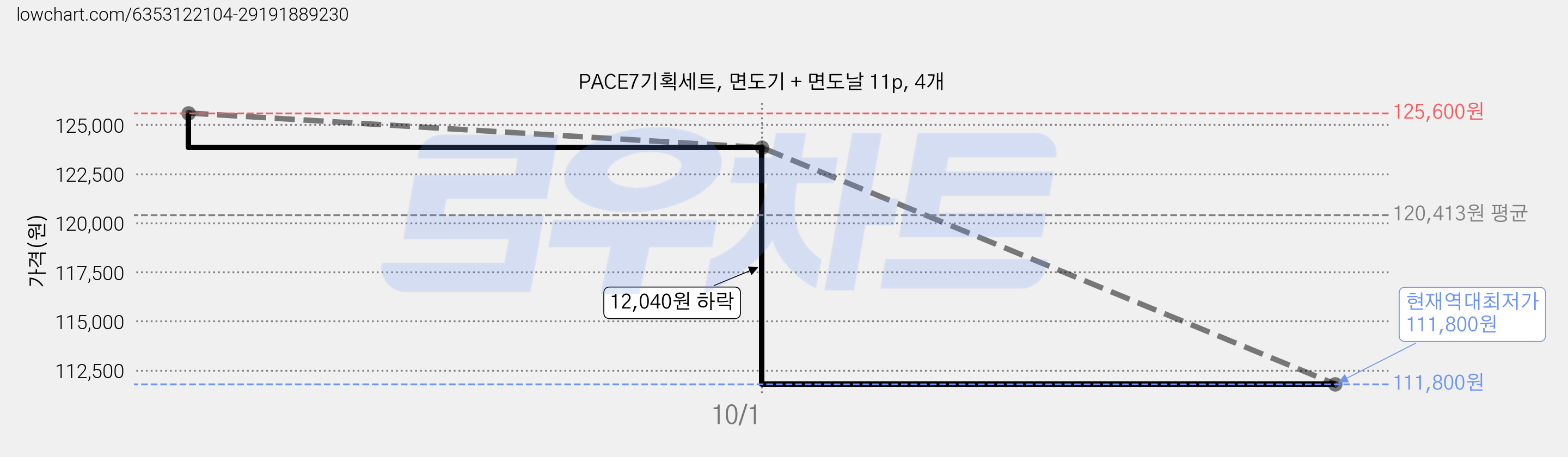 PACE7기획세트, 면도기 + 면도날 11p, 4개 가격 변동 차트, 현재가 111,800원, 역대최저가