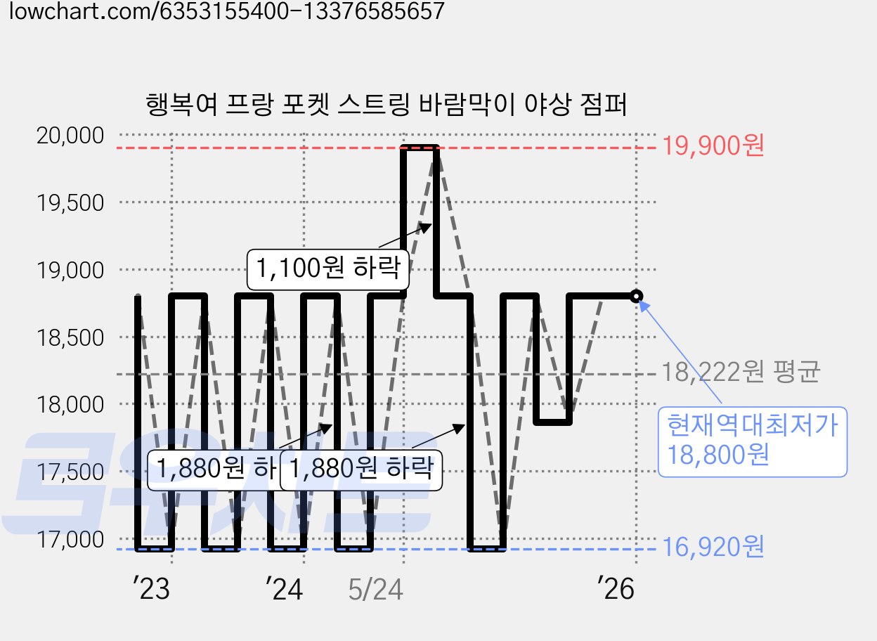 행복여 프랑 포켓 스트링 바람막이 야상 점퍼 가격 변동 차트, 현재가 18,800원, 역대최저가