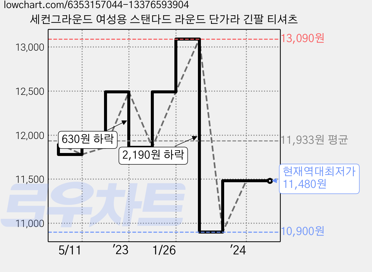 세컨그라운드 여성용 스탠다드 라운드 단가라 긴팔 티셔츠 가격 변동 차트, 현재가 11,480원, 역대최저가