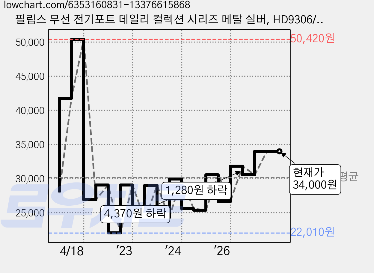 필립스 무선 전기포트 데일리 컬렉션 시리즈 메탈 실버, HD9306/03 가격 변동 차트, 현재가 34,000원, 관측 최저가 22,010원
