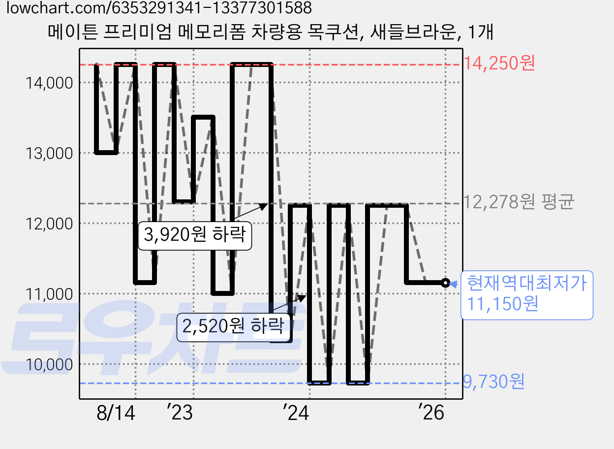 메이튼 프리미엄 메모리폼 차량용 목쿠션, 새들브라운, 1개 가격 변동 차트, 현재가 11,150원, 역대최저가