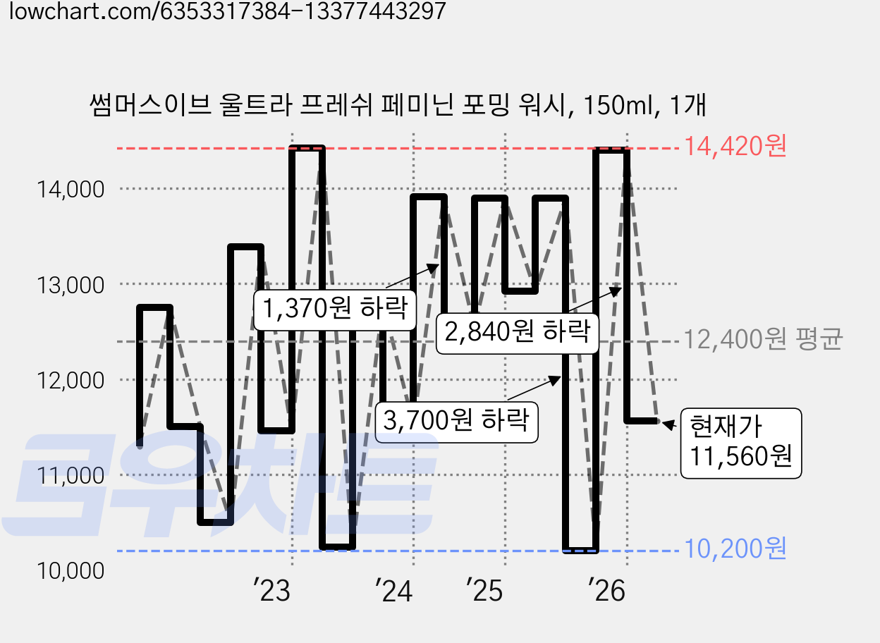 썸머스이브 울트라 프레쉬 페미닌 포밍 워시, 150ml, 1개 가격 변동 차트, 현재가 9,520원, 역대최저가