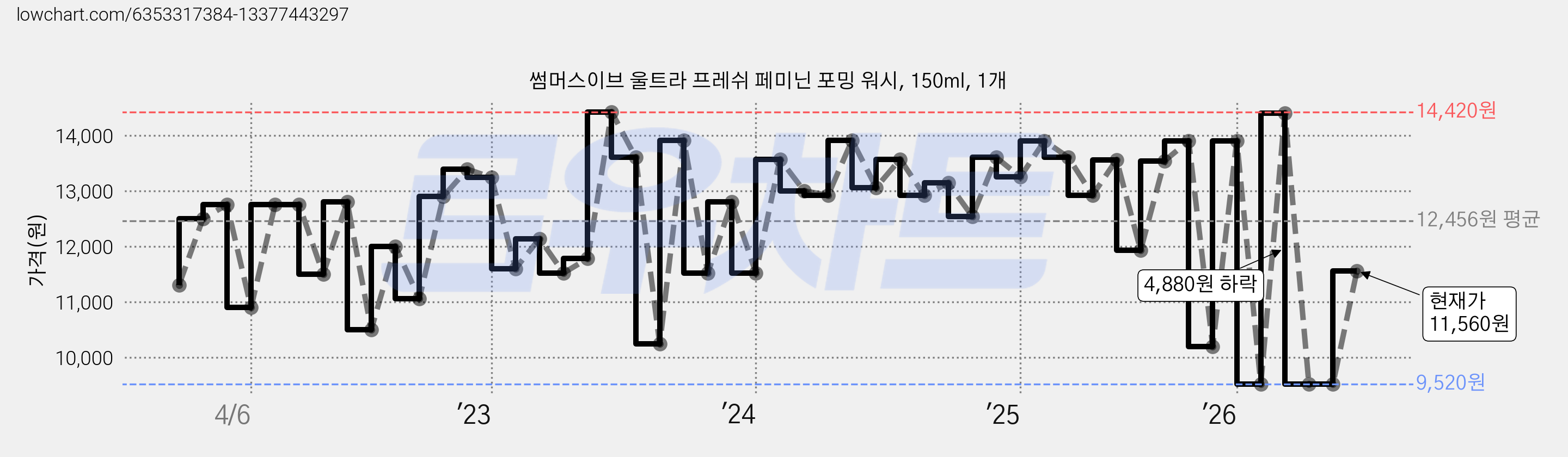 썸머스이브 울트라 프레쉬 페미닌 포밍 워시, 150ml, 1개 가격 변동 차트, 현재가 9,520원, 역대최저가