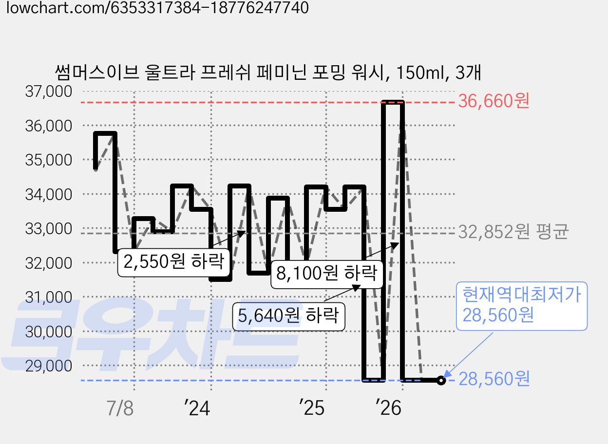 썸머스이브 울트라 프레쉬 페미닌 포밍 워시, 150ml, 3개 가격 변동 차트, 현재가 28,560원, 역대최저가