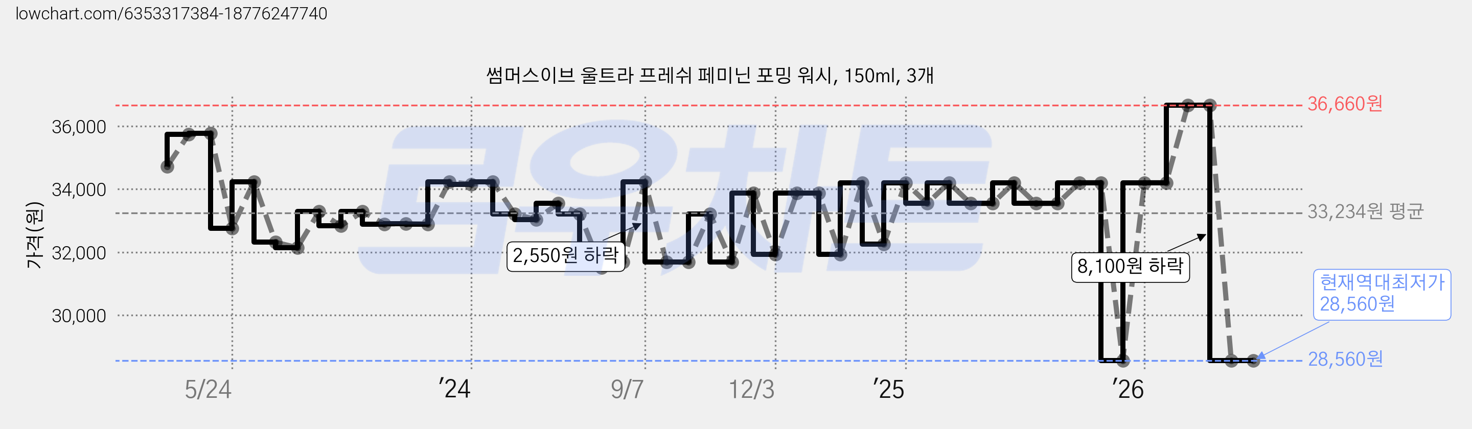 썸머스이브 울트라 프레쉬 페미닌 포밍 워시, 150ml, 3개 가격 변동 차트, 현재가 28,560원, 역대최저가