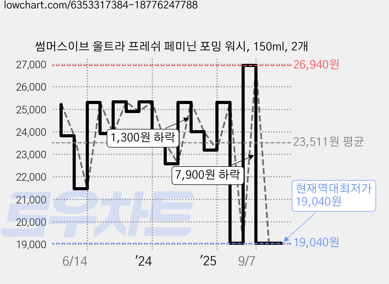 썸머스이브 울트라 프레쉬 페미닌 포밍 워시, 150ml, 2개 가격 변동 차트, 현재가 19,040원, 역대최저가