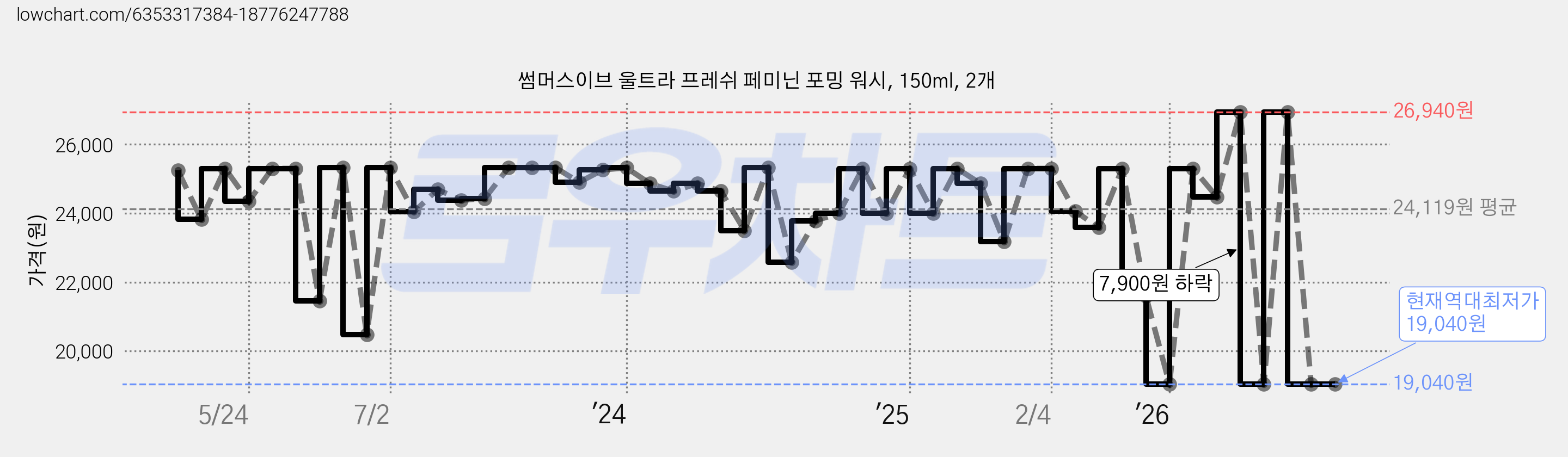 썸머스이브 울트라 프레쉬 페미닌 포밍 워시, 150ml, 2개 가격 변동 차트, 현재가 19,040원, 역대최저가