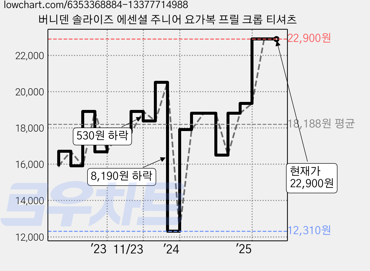 버니덴 솔라이즈 에센셜 주니어 요가복 프릴 크롭 티셔츠 가격 변동 차트, 현재가 22,900원, 관측 최저가 12,310원