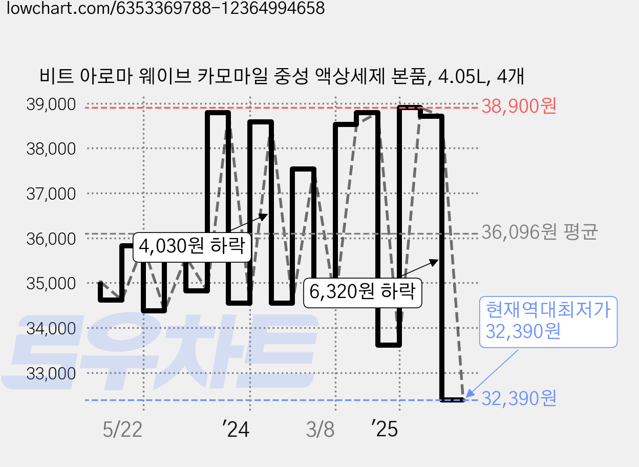 비트 아로마 웨이브 카모마일 중성 액상세제 본품, 4.05L, 4개 가격 변동 차트, 현재가 32,390원, 역대최저가