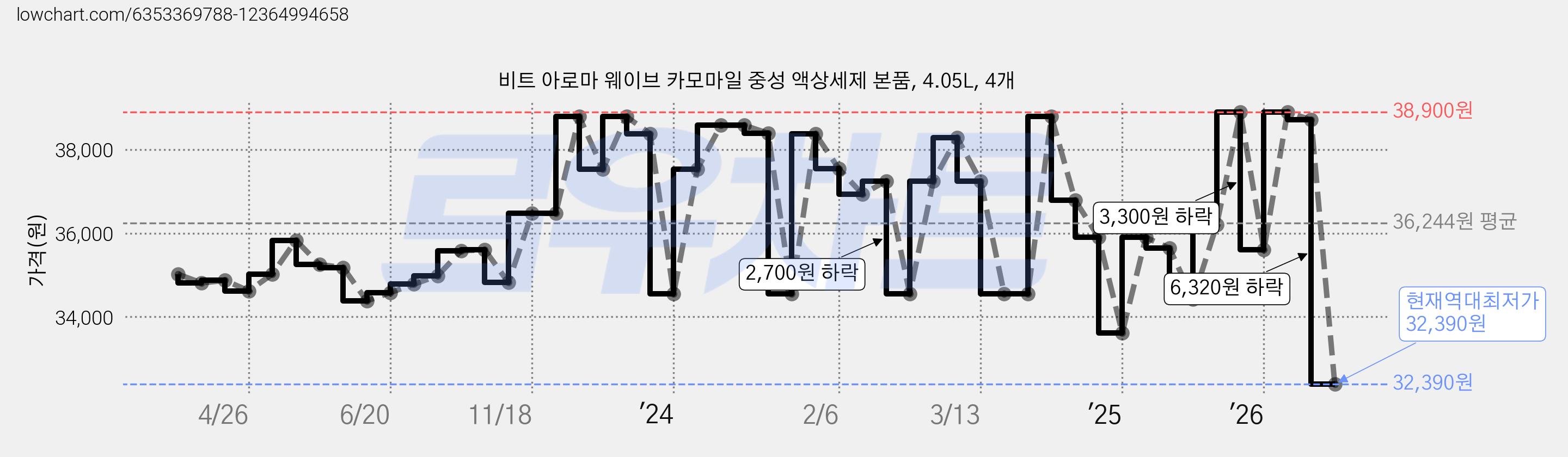 비트 아로마 웨이브 카모마일 중성 액상세제 본품, 4.05L, 4개 가격 변동 차트, 현재가 32,390원, 역대최저가