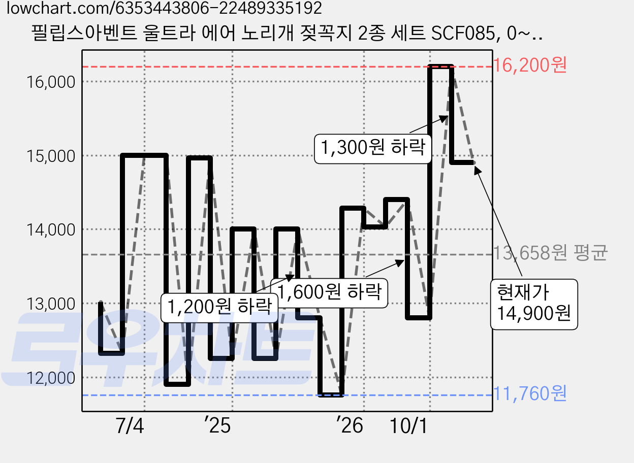 필립스아벤트 울트라 에어 노리개 젖꼭지 2종 세트 SCF085, 0~6개월, 보라빛 + 무지개, 1세트 가격 변동 차트, 현재가 14,900원, 관측 최저가 11,760원