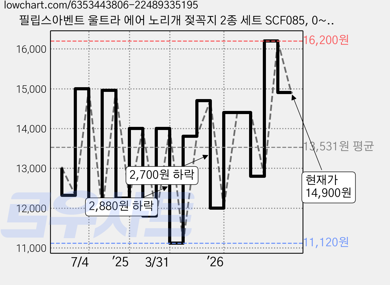 필립스아벤트 울트라 에어 노리개 젖꼭지 2종 세트 SCF085, 0~6개월, 해님 + 무지개, 1세트 가격 변동 차트, 현재가 14,900원, 관측 최저가 11,120원