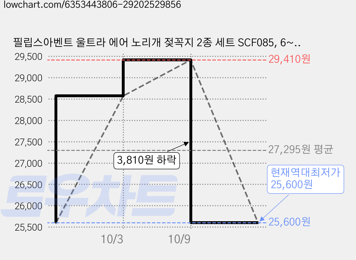 필립스아벤트 울트라 에어 노리개 젖꼭지 2종 세트 SCF085, 6~18개월, 복어 + 해마, 2세트 가격 변동 차트, 현재가 25,600원, 역대최저가